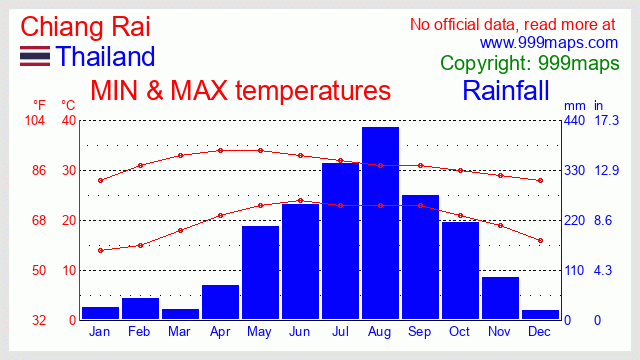 Chiang Rai (Thailand) weather 999maps