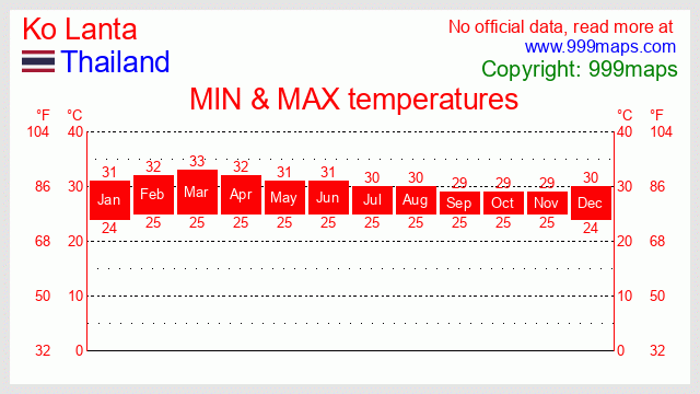 Ko Lanta  (Thailand) temperatures 999maps
