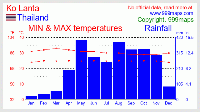 Ko Lanta (Thailand) weather 999maps