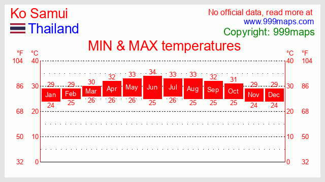 Ko Samui  (Thailand) temperatures 999maps