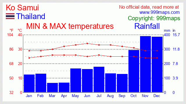 Ko Samui (Thailand) weather 999maps