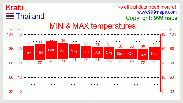 Krabi  (Thailand) temperatures 999maps