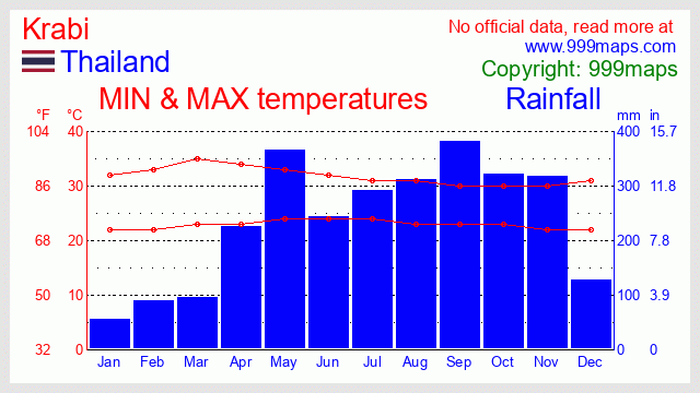 Krabi (Thailand) weather 999maps