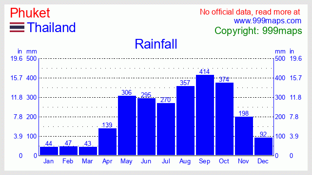 Phuket  (Thailand) rainfall 999maps