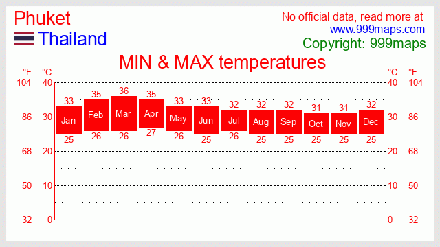 Phuket  (Thailand) temperatures 999maps