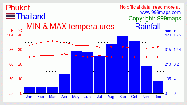 Phuket (Thailand) weather 999maps