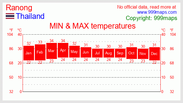Ranong  (Thailand) temperatures 999maps