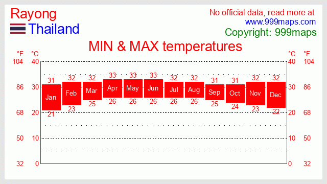 Rayong (Koh Samed) (Thailand) temperatures 999maps