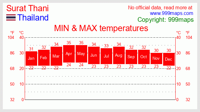 Surat Thani  (Thailand) temperatures 999maps