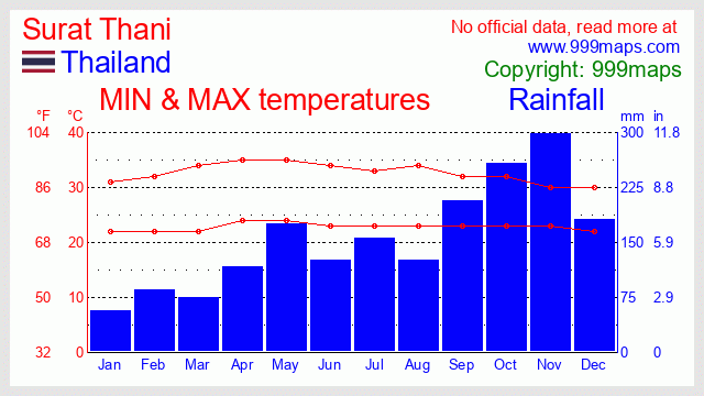 Surat Thani (Thailand) weather 999maps