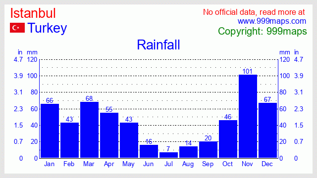 Istanbul  (Ataturk Airport) (Turkey) rainfall 999maps