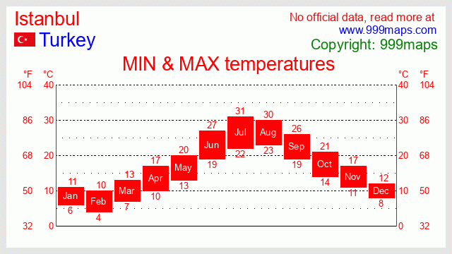 Istanbul  (Ataturk Airport) (Turkey) temperatures 999maps