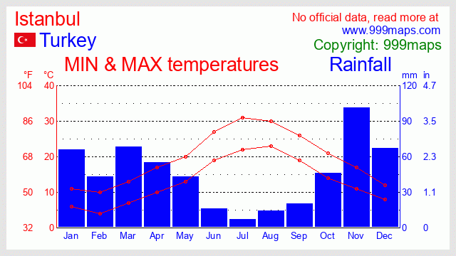 Istanbul (Ataturk Airport) (Turkey) weather 999maps