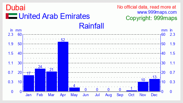 Dubai  (United Arab Emirates) rainfall 999maps