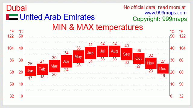 Dubai  (United Arab Emirates) temperatures 999maps