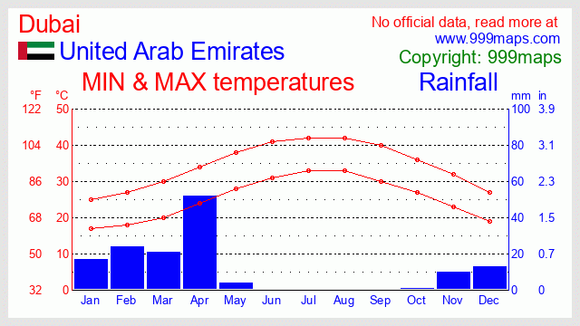 Dubai (United Arab Emirates) weather 999maps