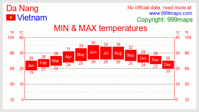 Da Nang  (Vietnam) temperatures 999maps