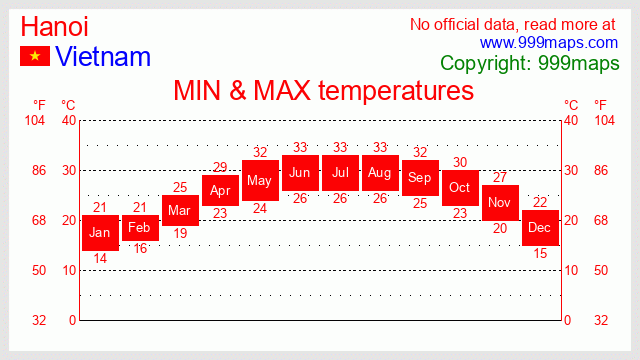 Hanoi  (Vietnam) temperatures 999maps