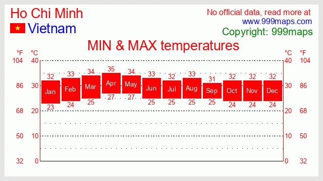 Ho Chi Minh  (Vietnam) temperatures 999maps