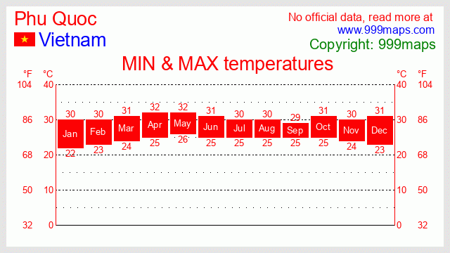 Phu Quoc  (Vietnam) temperatures 999maps
