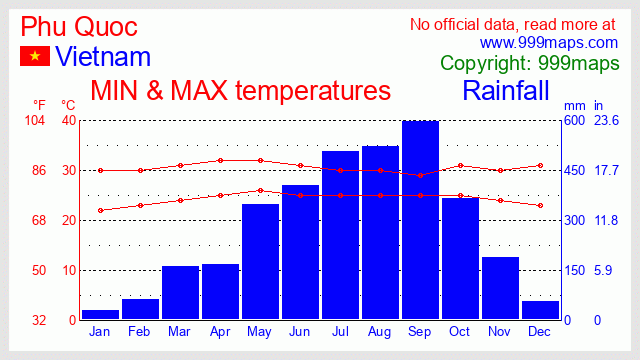 Phu Quoc (Vietnam) weather 999maps